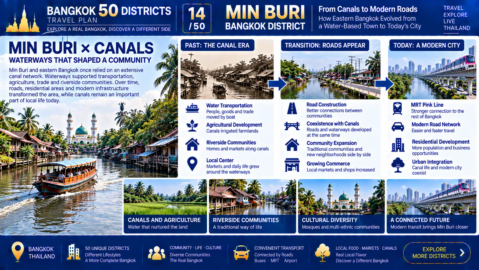 Min Buri: From Old Markets and Canals to Modern Rail Transit — How a Former Eastern Town Became Part of Today’s Bangkok — 04