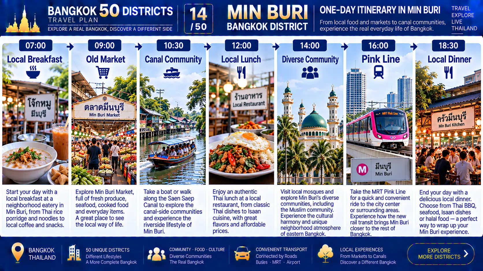 Min Buri: From Old Markets and Canals to Modern Rail Transit — How a Former Eastern Town Became Part of Today’s Bangkok — 09