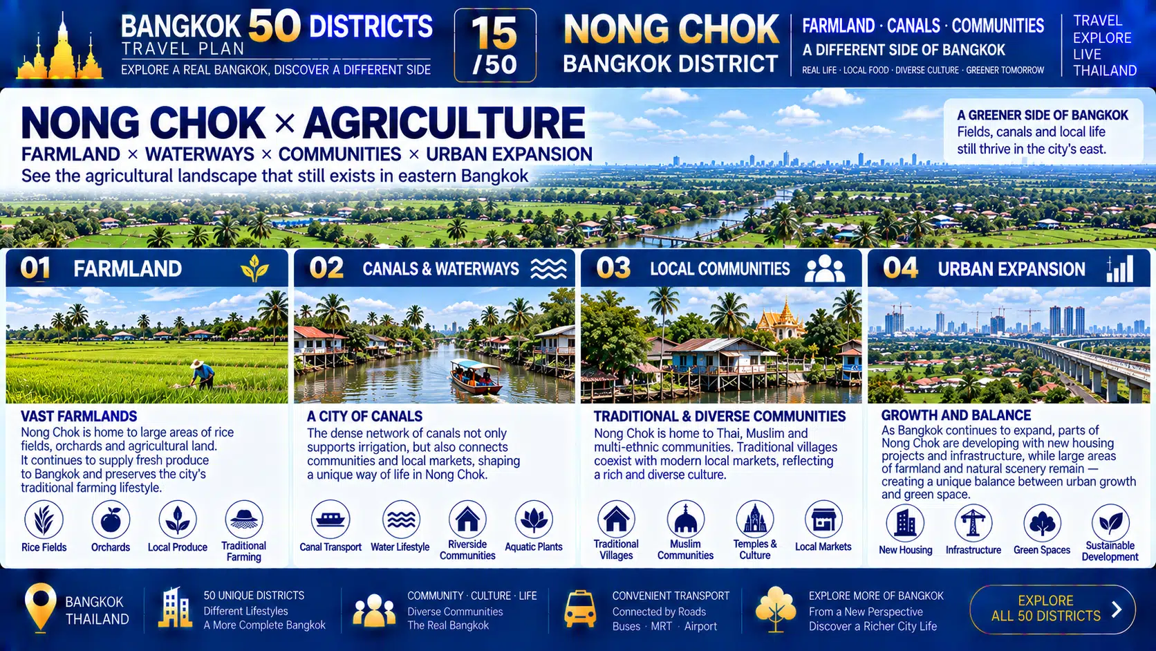 Nong Chok: When the Skyscrapers Disappear and Farmland, Canals and Villages Take Center Stage — Why Is This Still Bangkok? — 04