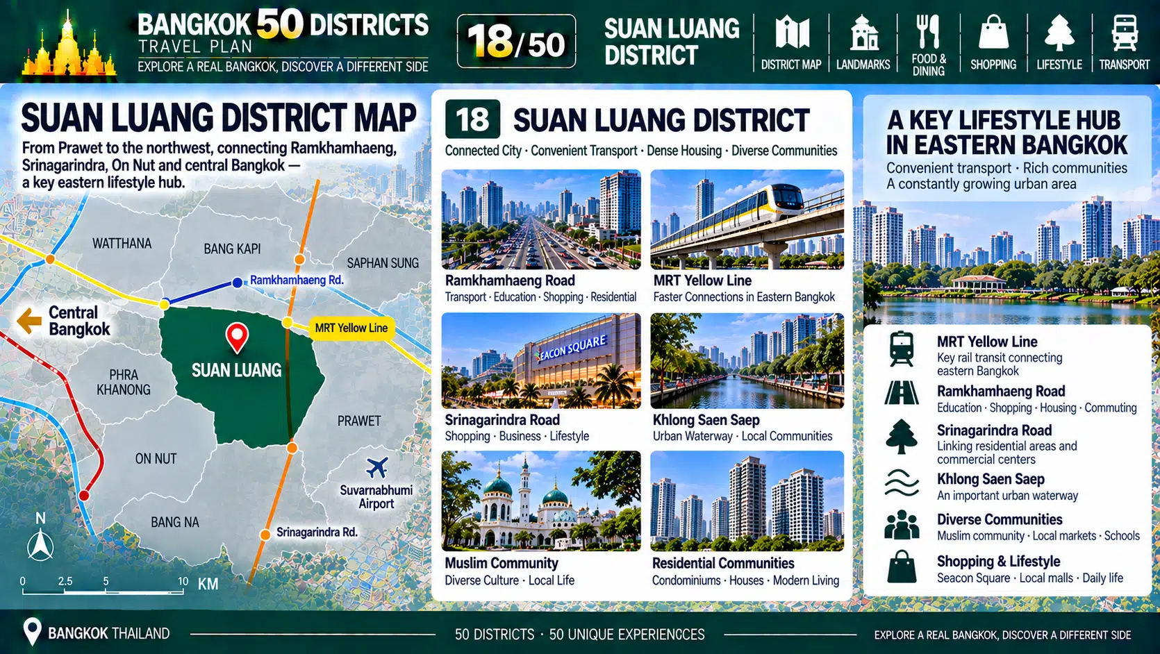 Suan Luang: From Ramkhamhaeng to Srinagarindra — As Housing, Condominiums, Rail Transit and Diverse Communities Intertwine, How Is Eastern Bangkok Becoming Increasingly Urban? — 02