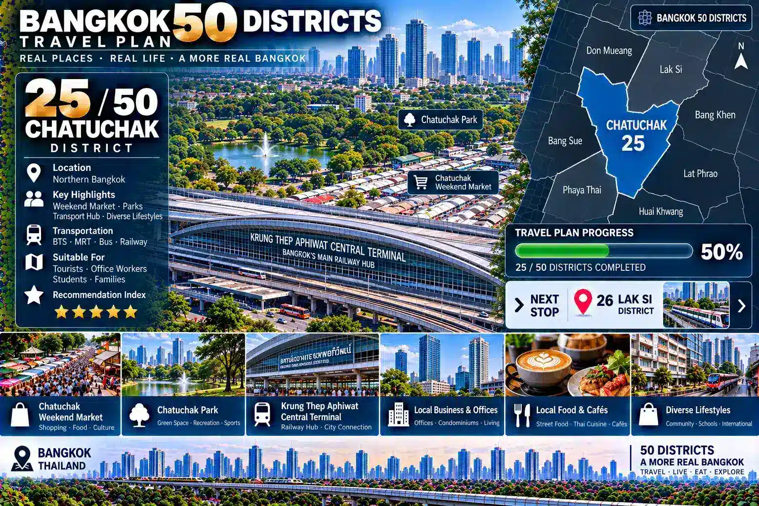 Chatuchak: From the Weekend Market to a Mega Railway Terminal and Urban Parks — When Global Visitors, BTS, MRT, Railways, Parks, Offices and Residential Communities All Converge, How Did Northern Bangkok Become a “Super Hub” Connecting the City with the Entire Country? — 10