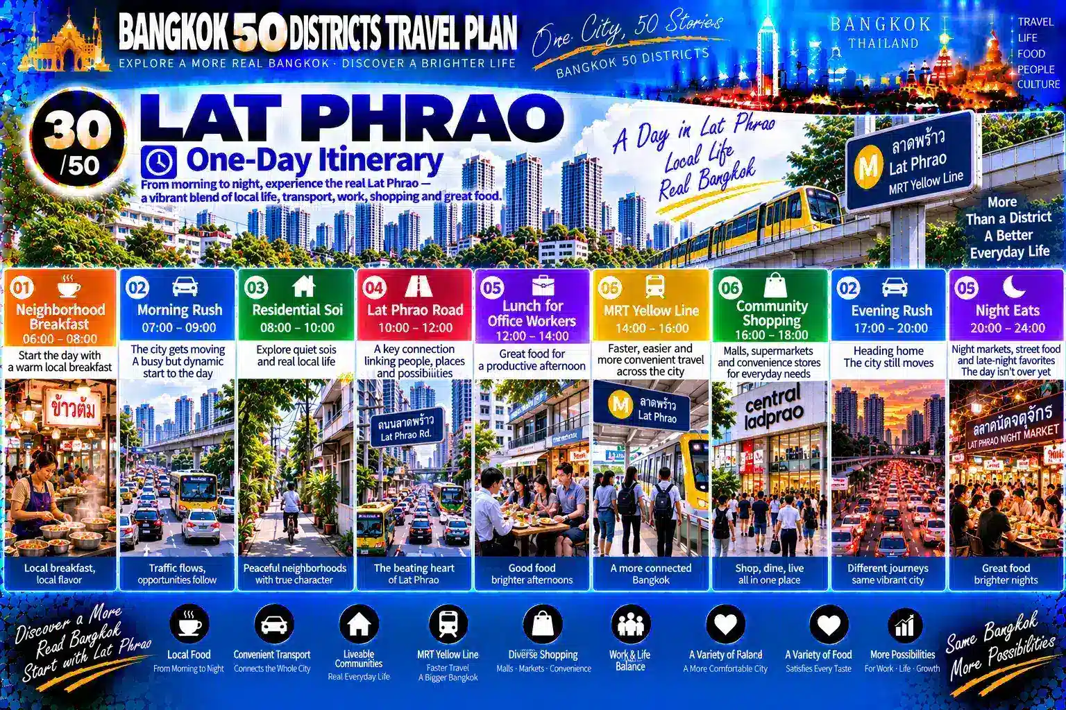 Lat Phrao: From Major Roads and Residential Sois to Rail Transit and Nighttime Commerce — As Condominiums, Shopping, Offices, Markets, Restaurants and Long-Established Communities Continue to Overlap, How Does a Traditional Residential District Grow into One of Bangkok’s Most Complete “Live × Eat × Shop × Work” Urban Life Circles? — 09