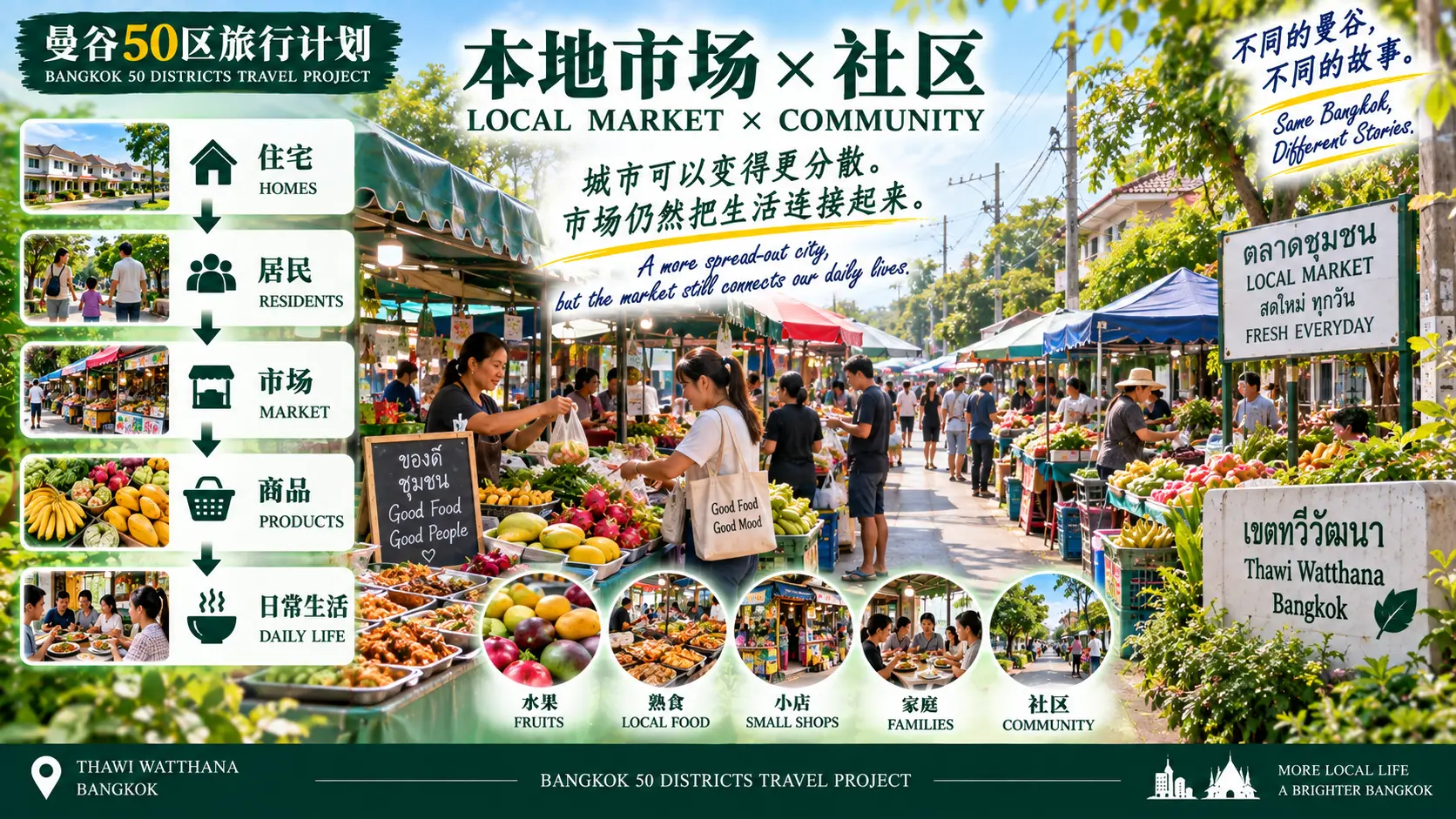 # 曼谷50区旅行计划|第41篇 — 05