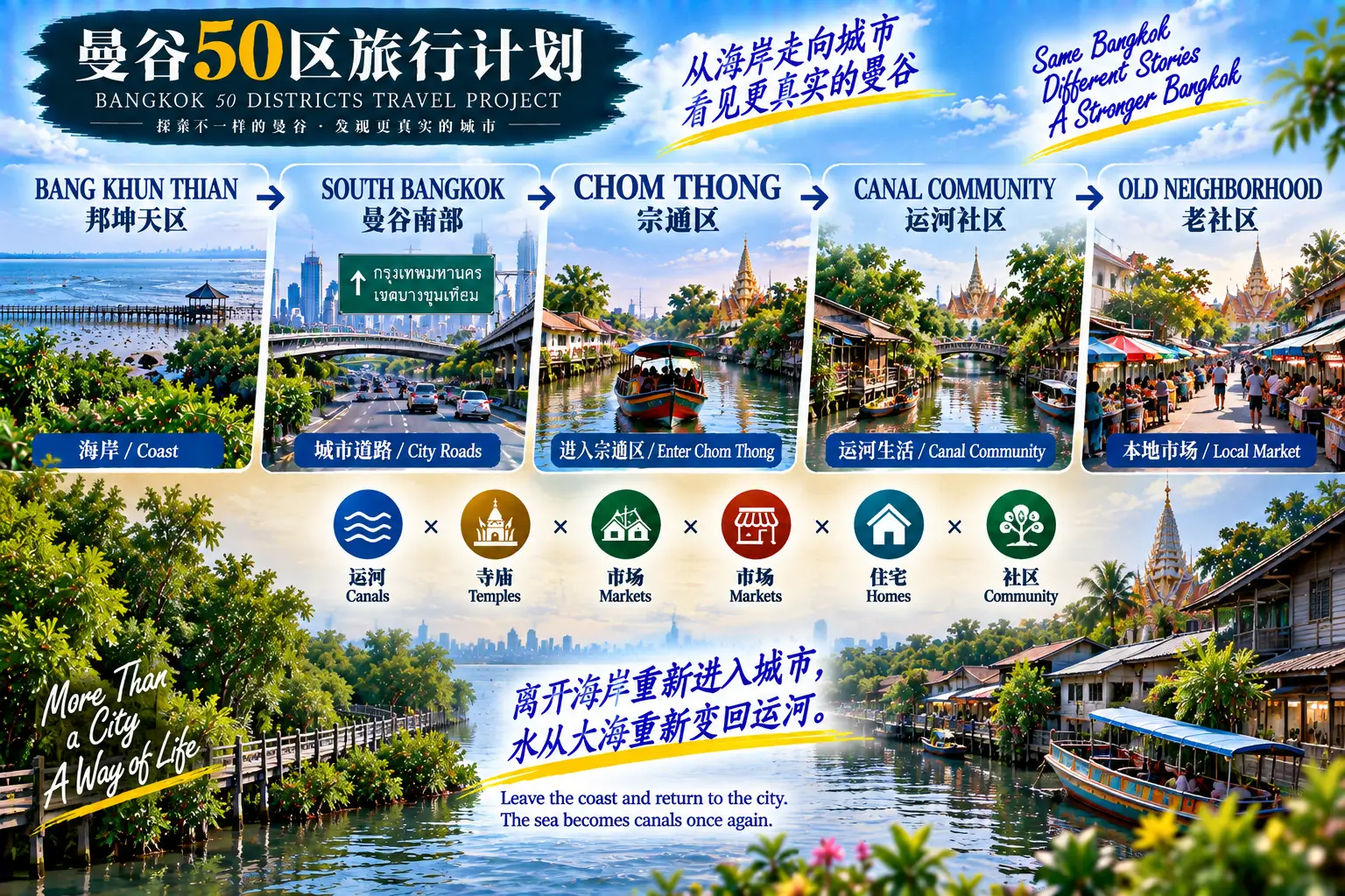 # 曼谷50区旅行计划|第47篇 — 01
