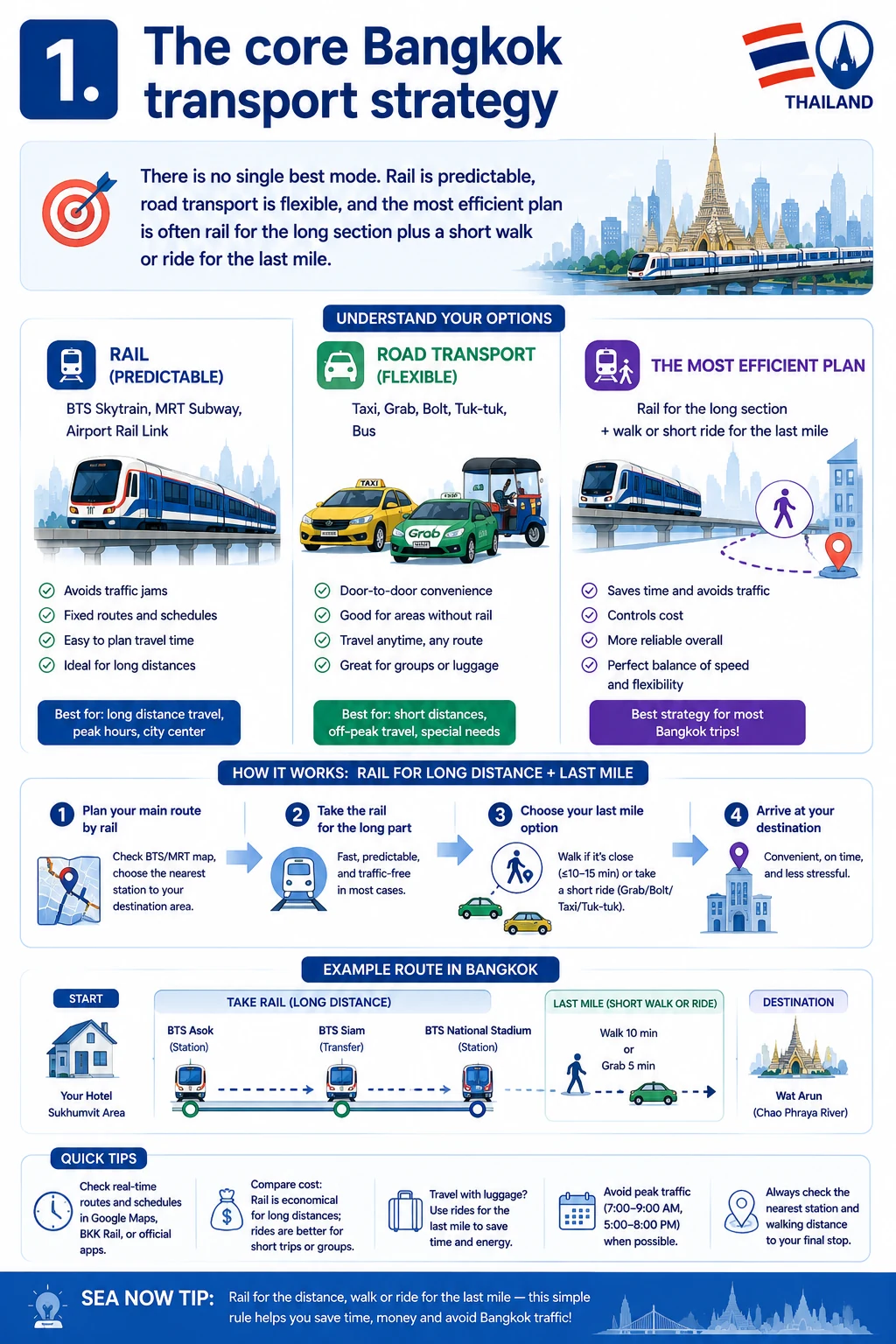 2026 Bangkok Transport Guide  BTS, MRT, Airports, Grab & Taxis — section 1 visual