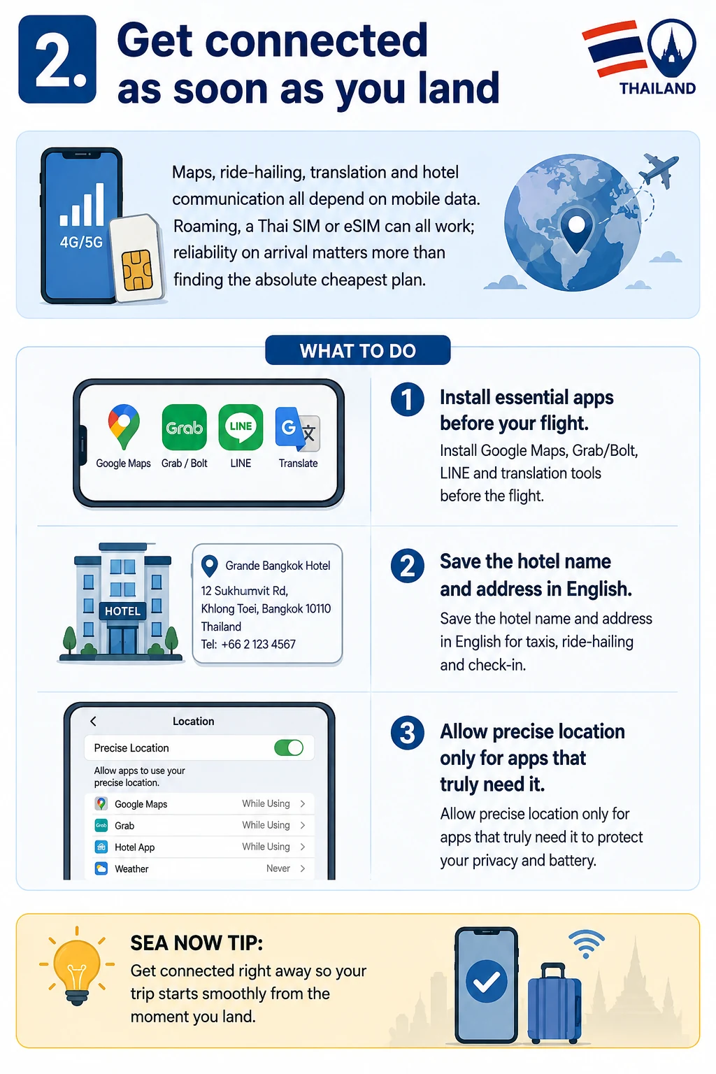 2026 First-Time Thailand Guide  Entry, Payments, Transport & Mobile Data — section 2 visual
