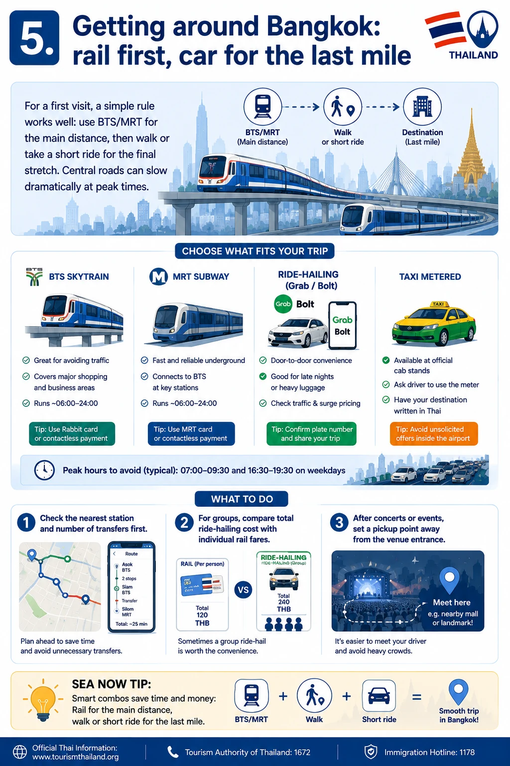 2026 First-Time Thailand Guide  Entry, Payments, Transport & Mobile Data — section 5 visual
