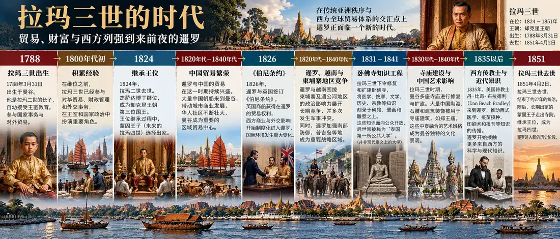 拉玛三世历史插图 12